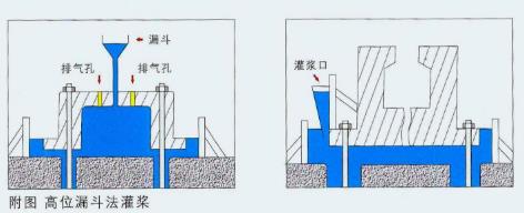 高位漏斗法灌浆